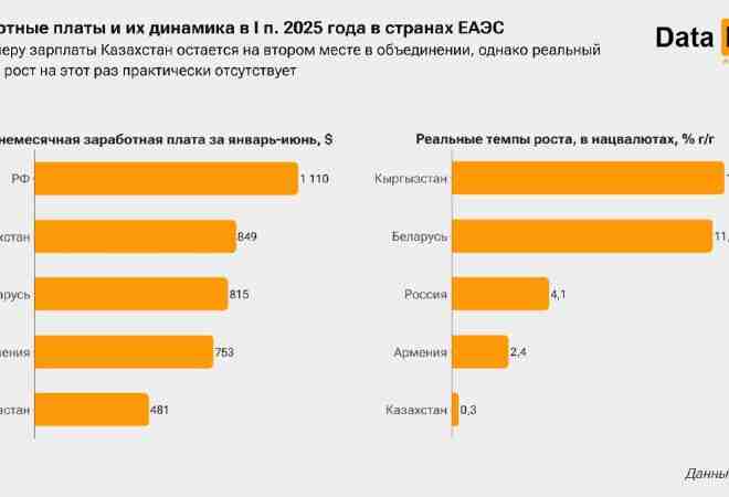Казахстан потерял зарплатное лидерство в ЕАЭС