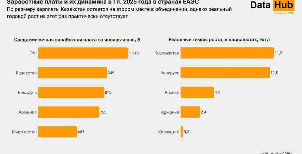 Казахстан потерял зарплатное лидерство в ЕАЭС